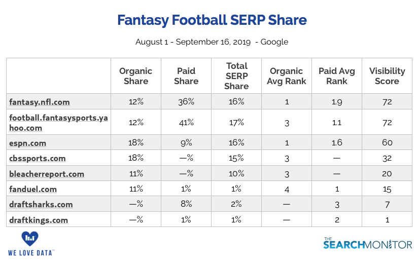 fantasy foodball serp share