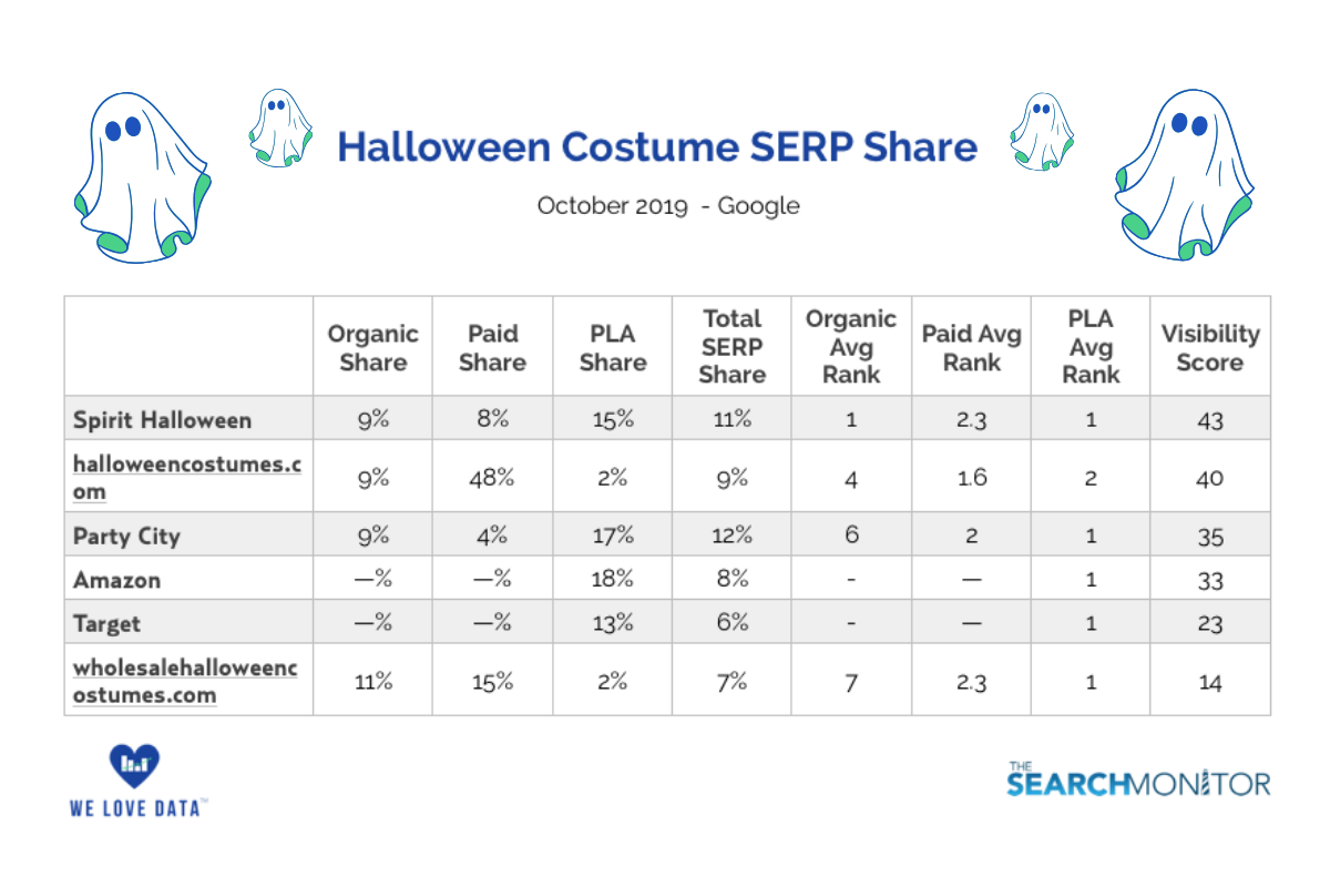 halloween serp share