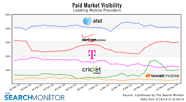 Chart - SEM MArket Share - The Search Monitor
