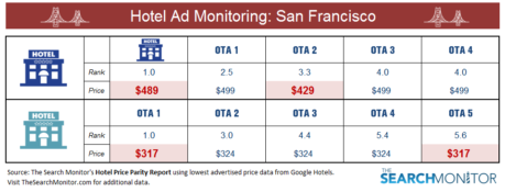 Example of hotel ad monitoring data