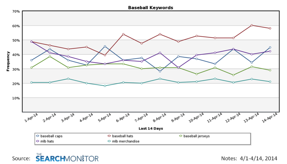 The Search Monitor 3QDigital PPC baseball keywords