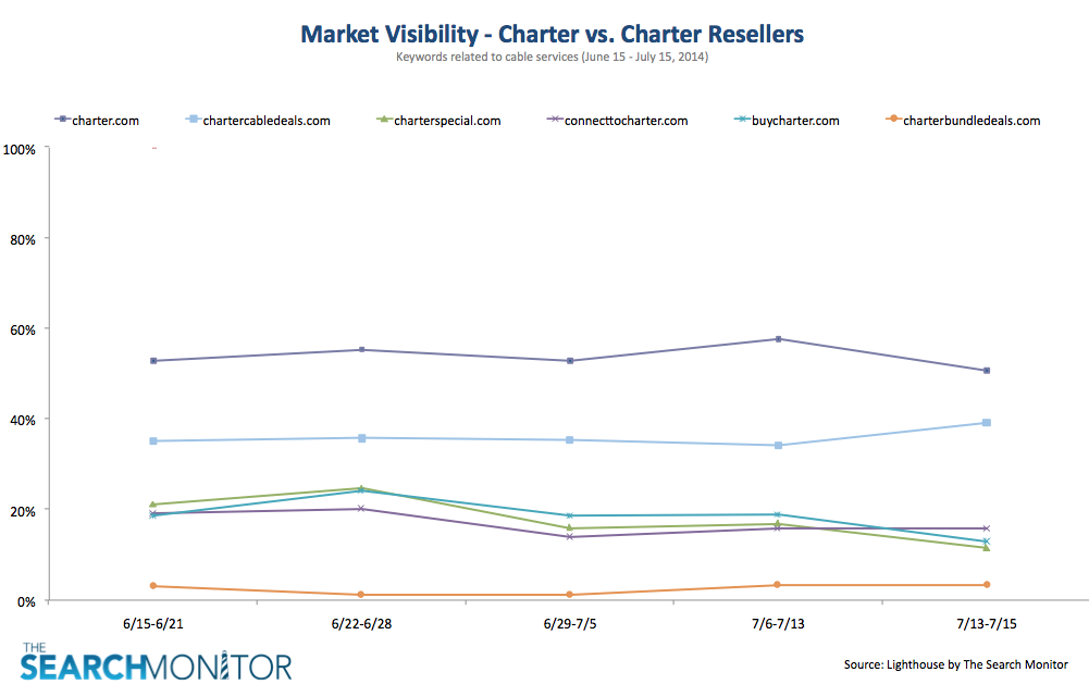 the-search-monitor-charter-resellers