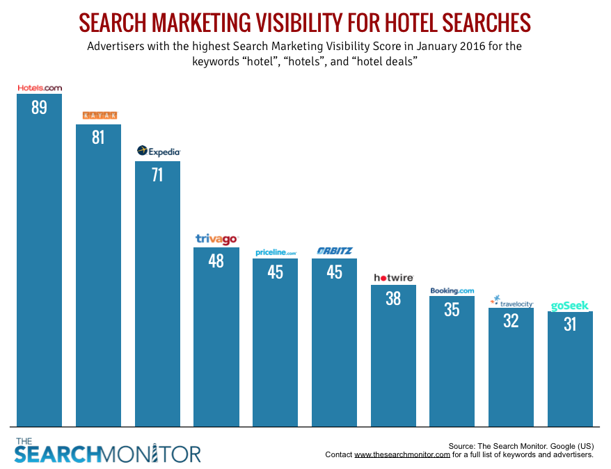 hotel-search-marketing-visibility