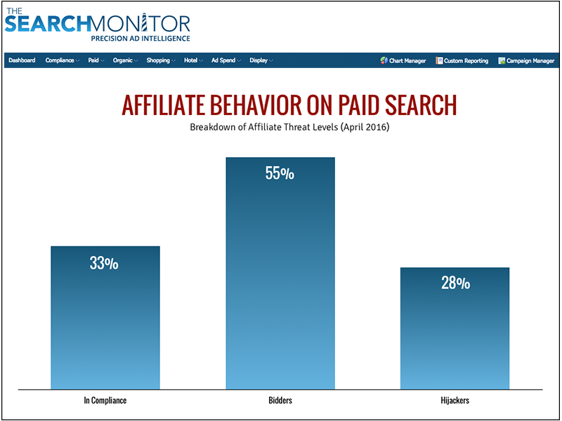 Affiliate Behavior on Paid Search