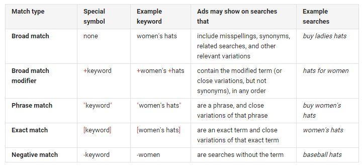 Adwords Match Types - The Search Monitor