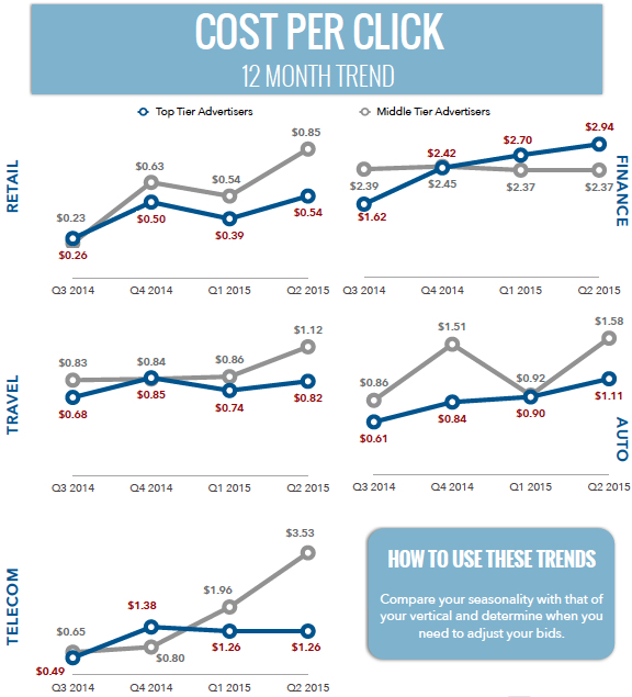 Average Cost per Click by Country [DATA]