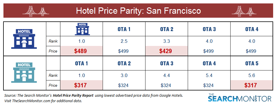 Example of hotel price parity data