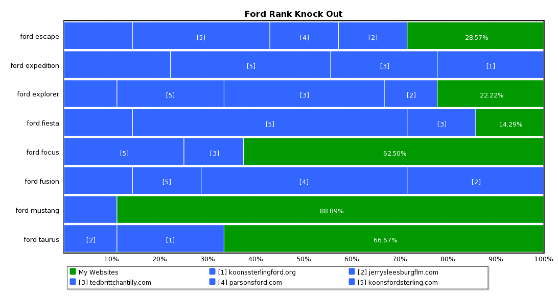 Ford Rank Knock Out