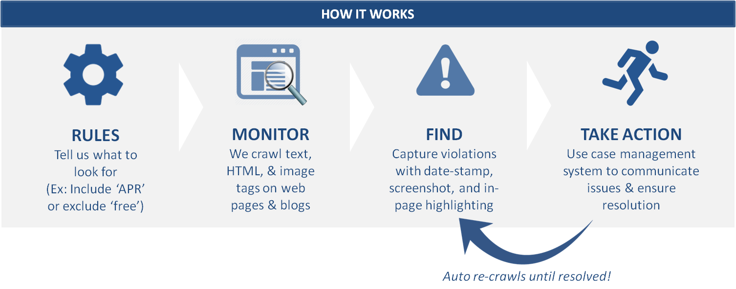 How It Works - Content Monitoring