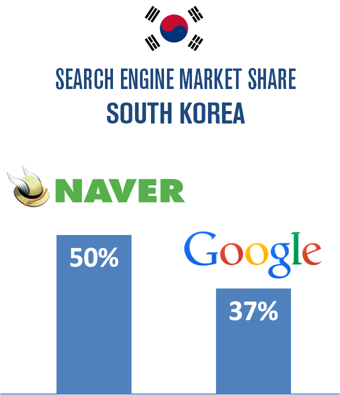 Market Share - Naver versus Google in South Korea