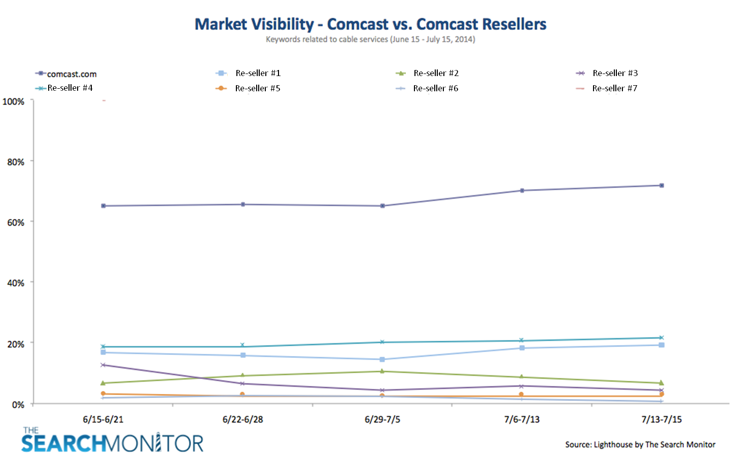 PPC Market Visibility - Comcast Vs. 7 Top Resellers - The Search Monitor