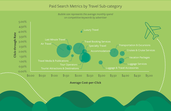 Search Engine Watch Travel Vertical SEM Infographic from Kenshoo - Search Monitor