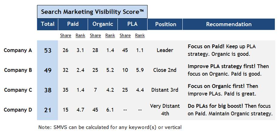 Search Marketing Visibility Score - Table