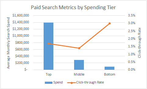The Search Monitor #4 Paid Search Metrics By Spending Tier
