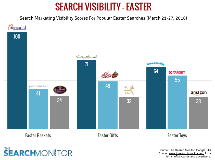 easter search marketing visibility