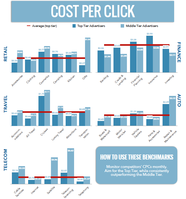 How do your CPCs compare to the industry benchmarks? - The Search Monitor