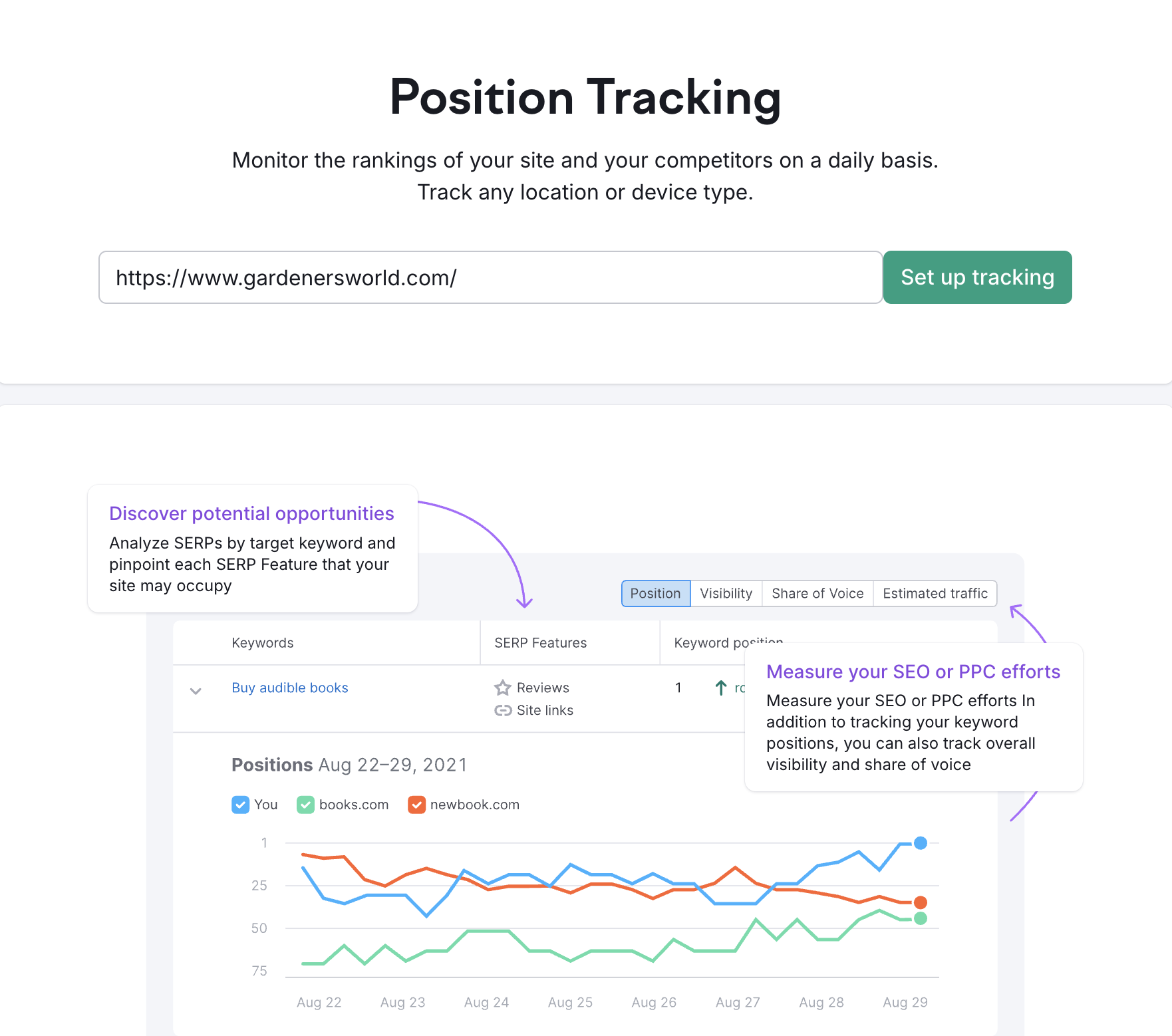 Semrush’s Position Tracking
