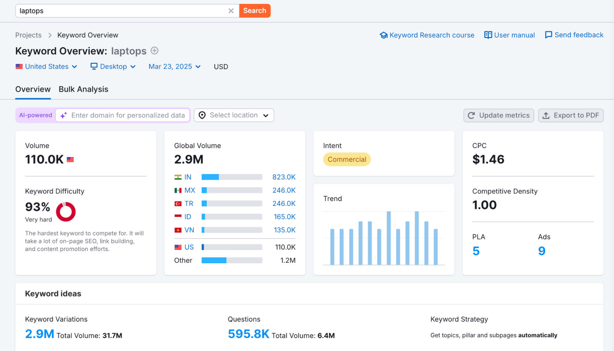 Semrush keyword research