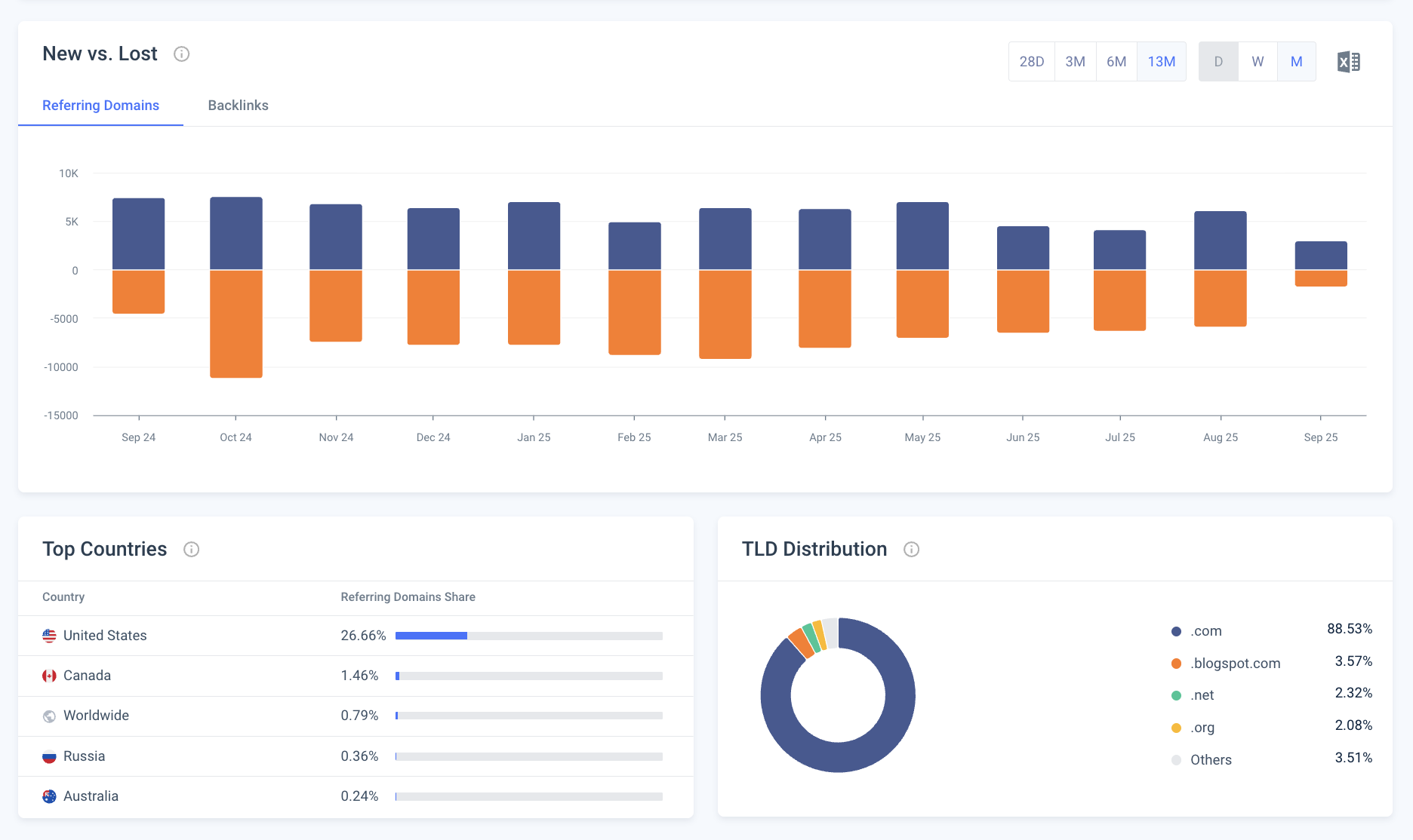 Similarweb backlink analysis: Clarity into links that drive authority