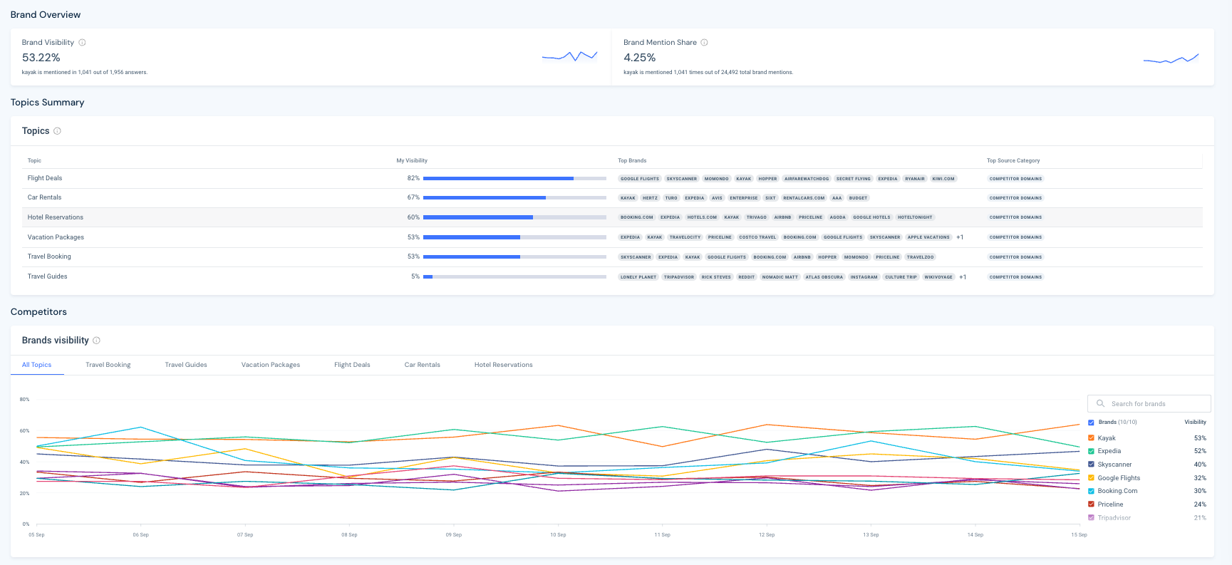 AI Brand Visibility: Measuring Your Presence in Gen-AI Answers