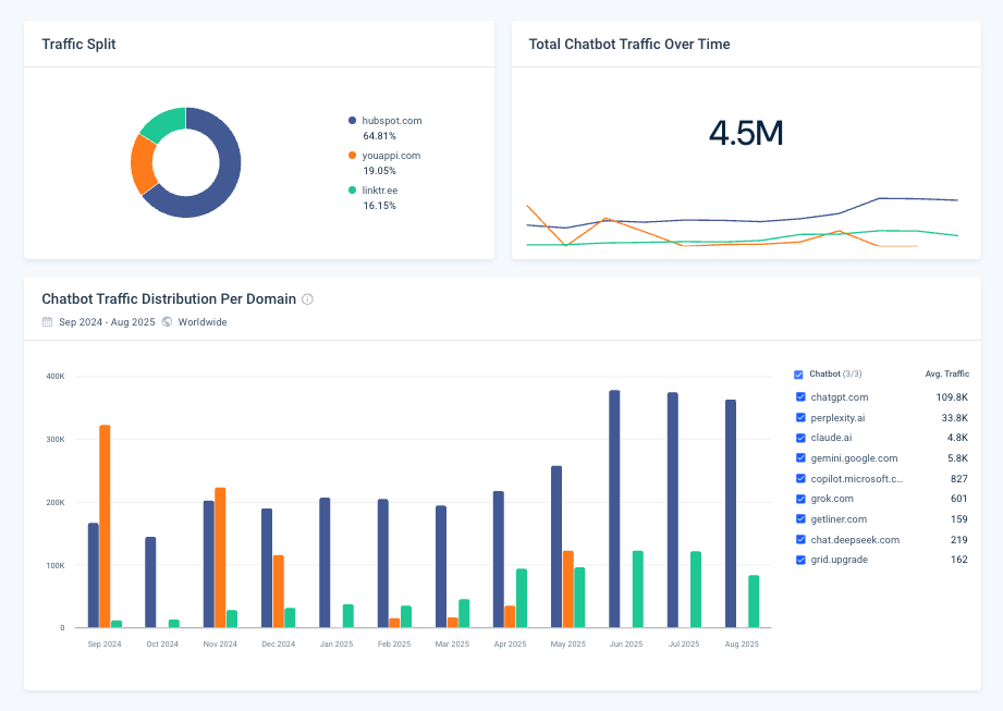 AI Traffic: Tracking the impact of Gen-AI platforms