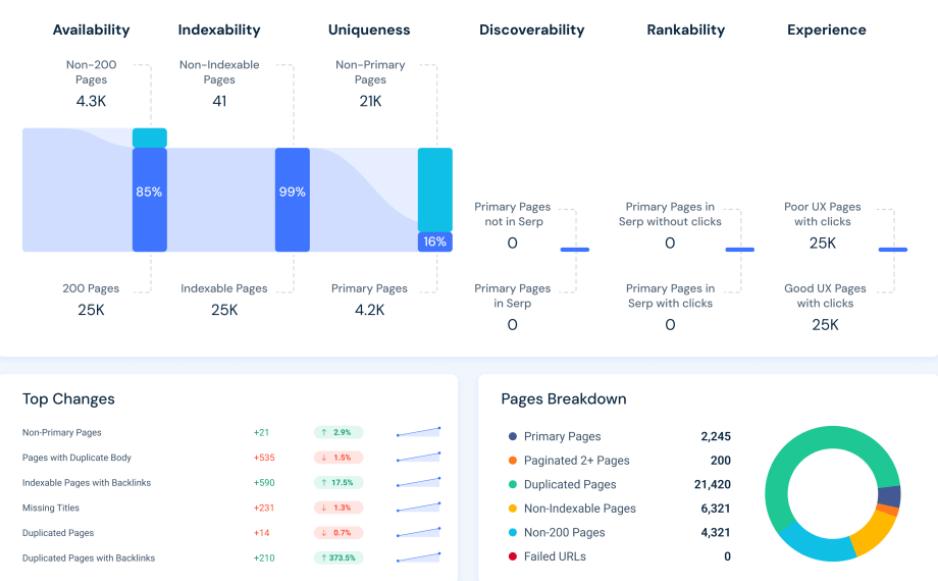Similarweb Site Audit: Prioritize the fixes that drive ROI