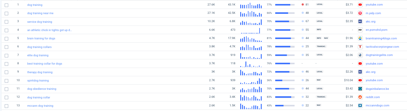 Similarweb’s keyword research tools, driven by real user data