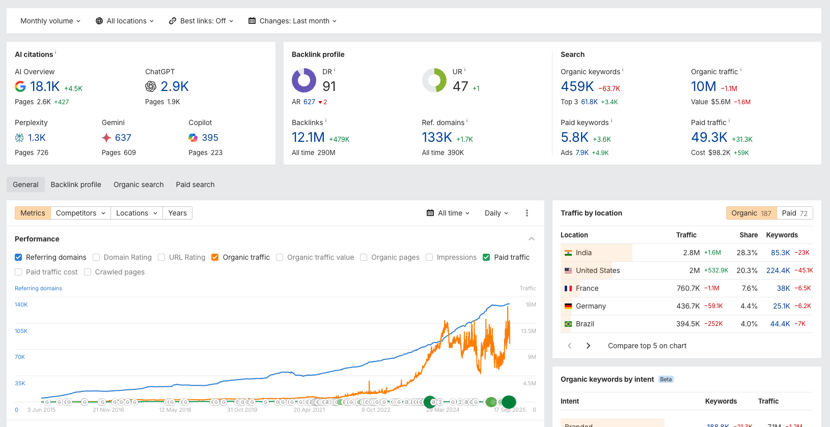 Ahrefs Backlink Analytics: Insights into your link profile