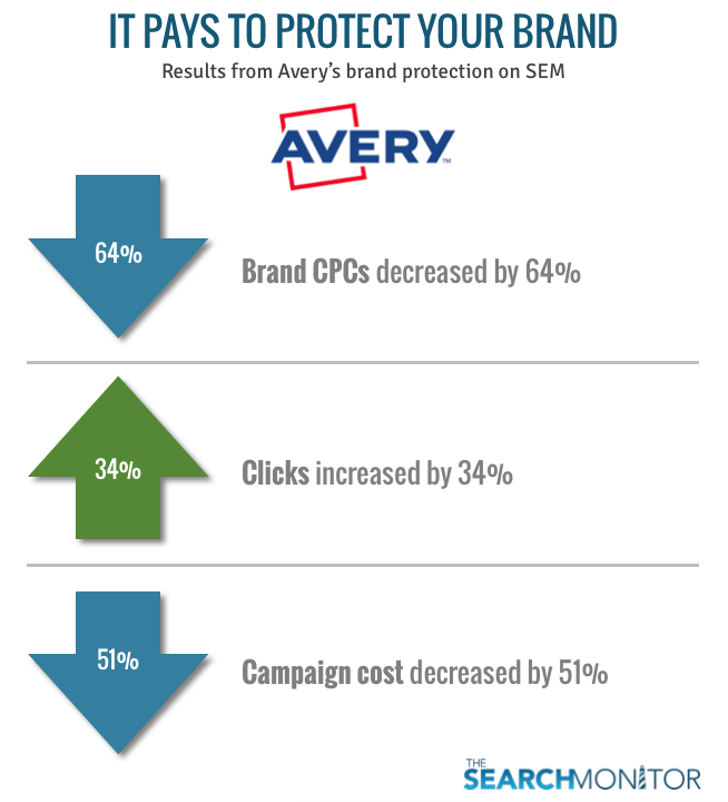 Brand-bidding-case-study-avery-results