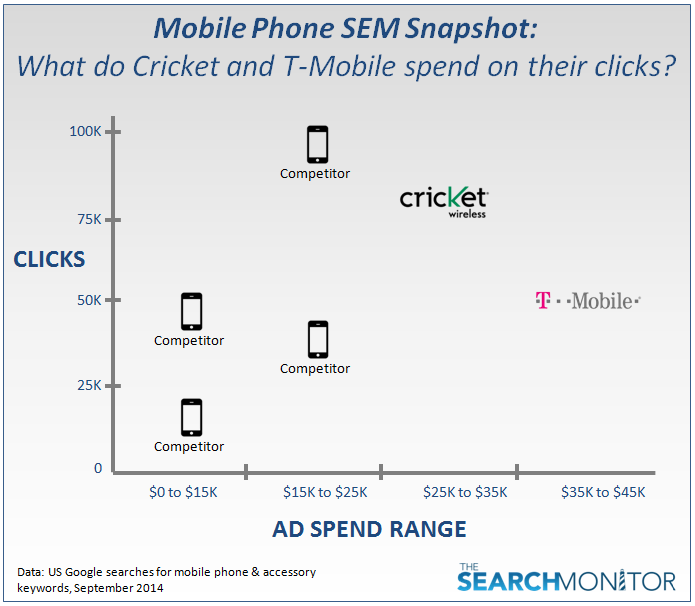 SEM Snapshot TMobile vs. Cricket for clicks & spend
