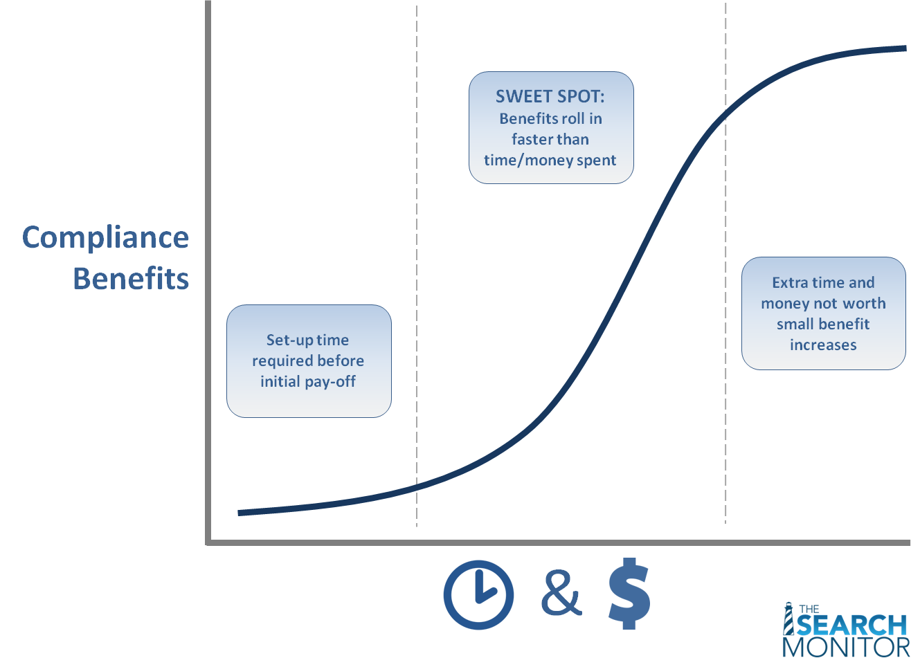 The Search Monitor - Diminishing Marginal Returns of Compliance Monitoring