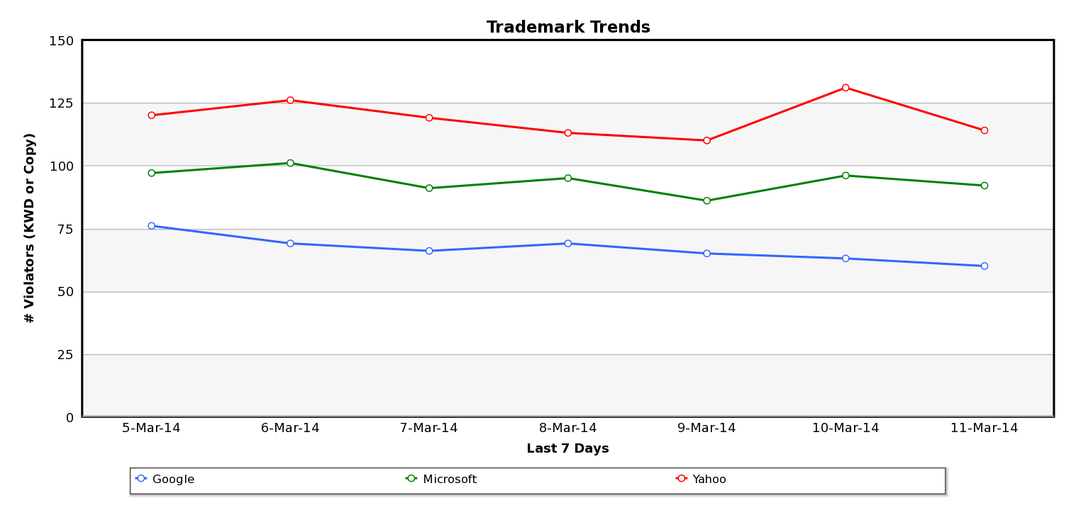 Trademark Trends