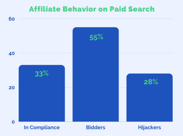 Affiliate Behavior in Paid Search