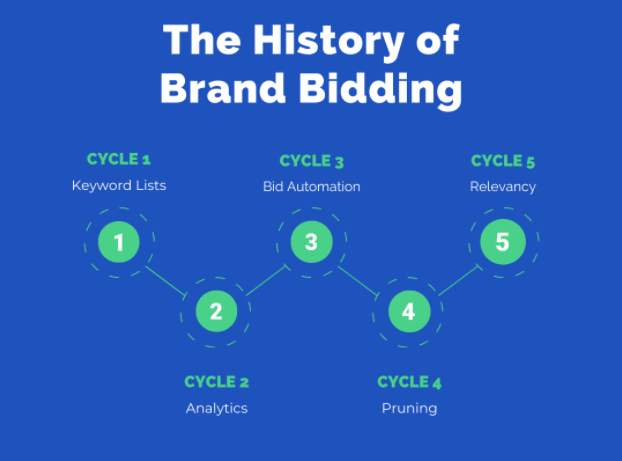 The History of Brand Bidding