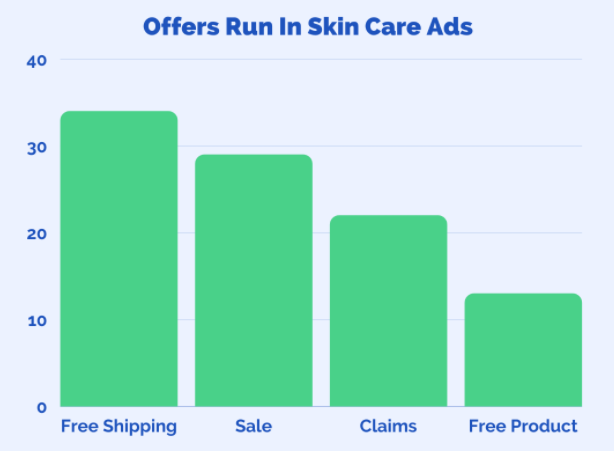 Offers Run in Skincare Ads