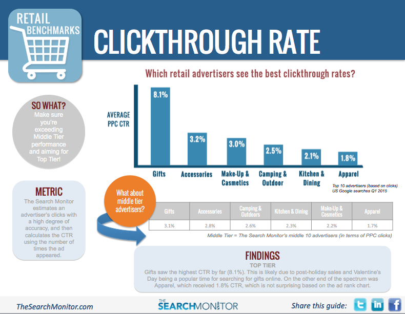 search marketing benchmark 2015 report The free 2015 edition sign-upto uk email marketing benchmark report analyses results from billions of emails sent across 26 sectors. search marketing benchmark 2015 report The free 2015 edition sign-upto uk email marketing benchmark report analyses results from billions of emails sent across 26 sectors.